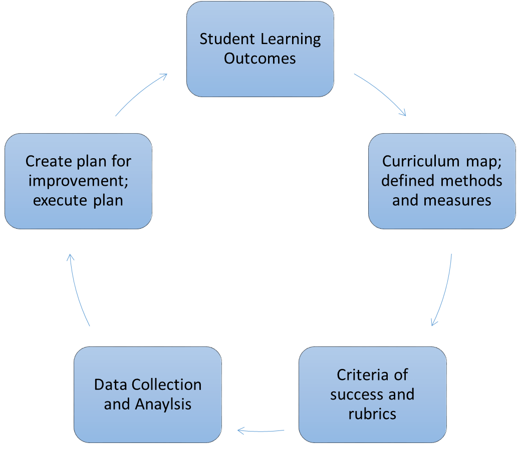 Academic Program assessment flow chart from student learning outcomes to curriculum map to criteria of success and rubrics to data collection and analysis to create and execute plan for improvement, and back to student learning outcomes 