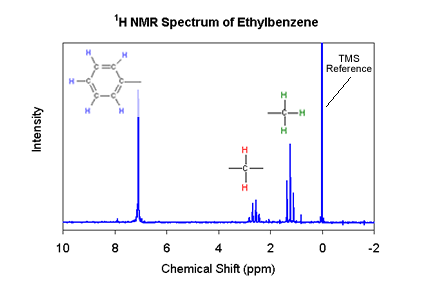nuclear magnetic spectrum of ethylbenzene