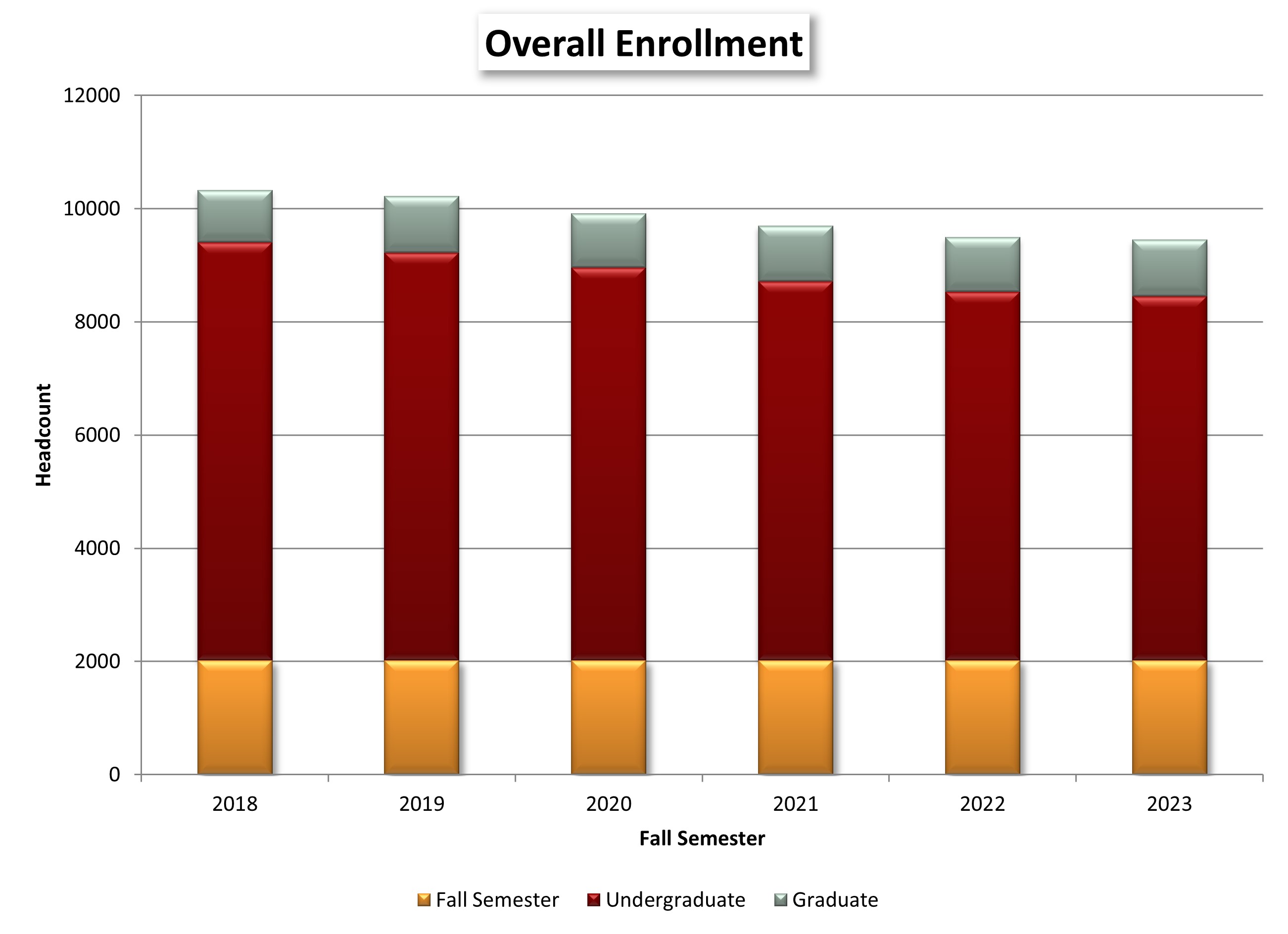 Overall Enrollment chart
