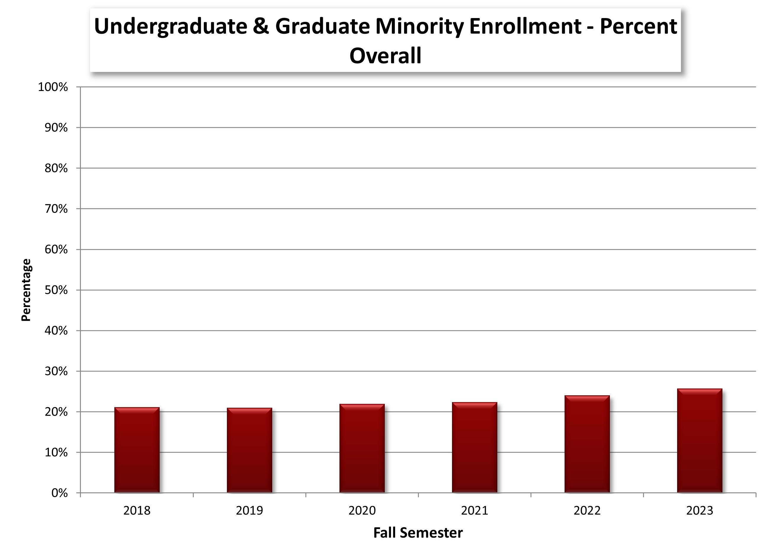 Minority Enrollment - Percentage Overall chart