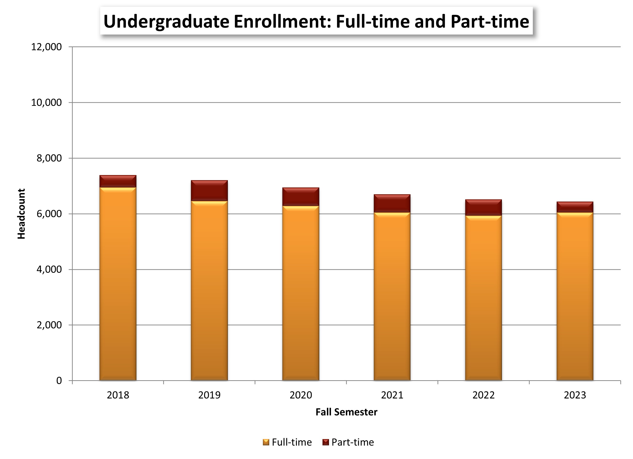 Undergraduate Enrollment Full-time and Part-time chart