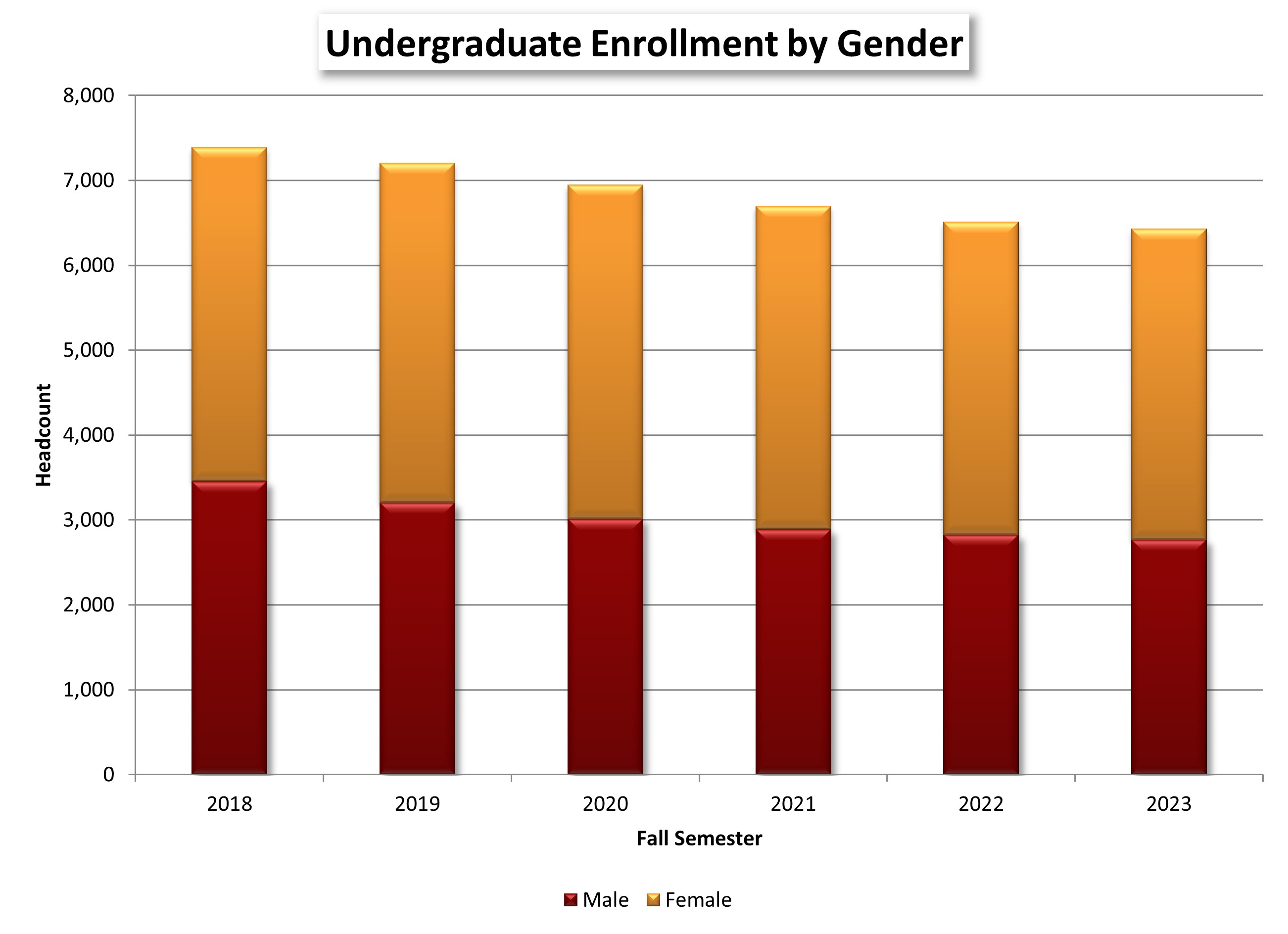 Undergraduate Enrollment by Gender chart