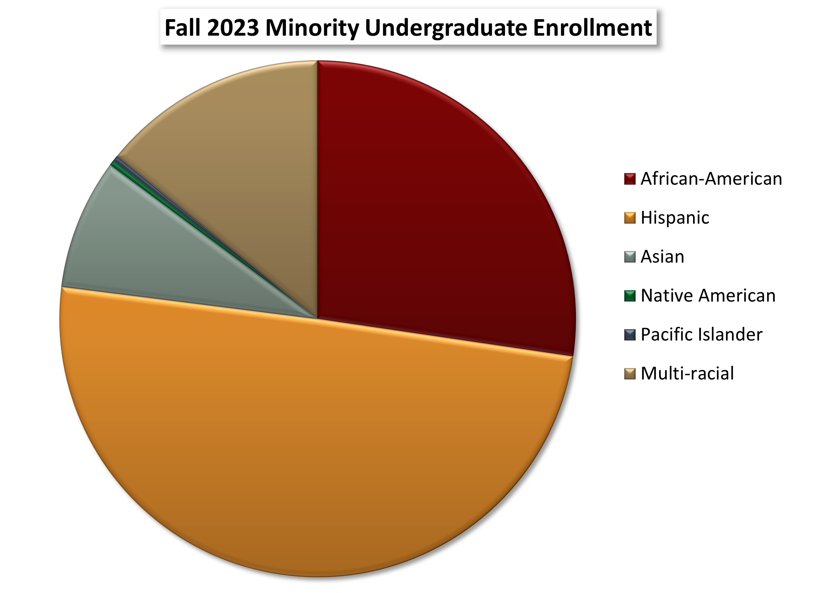Fall 2018 Minority Undergraduate Enrollment chart