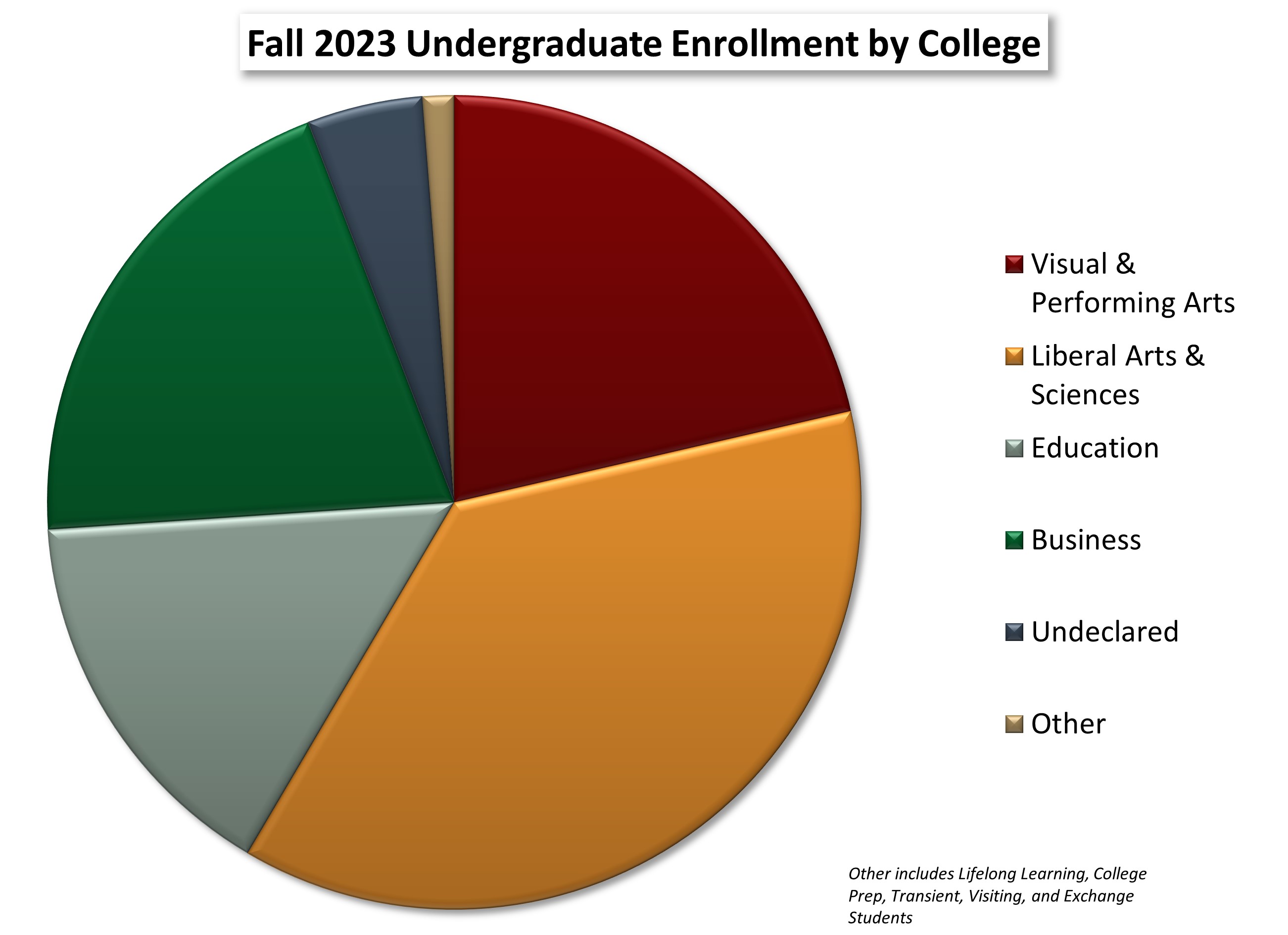 Fall 2018 Undergraduate Enrollment by College