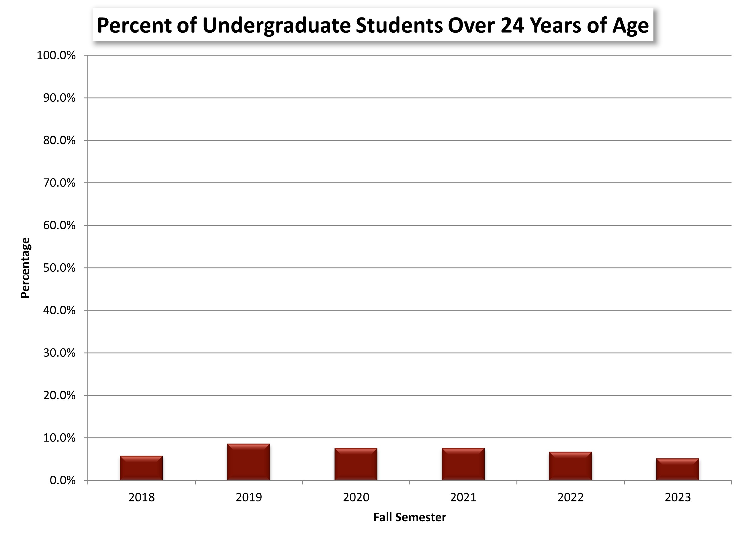 Percent of Undergraduate Students Over 24 Year of Age chart