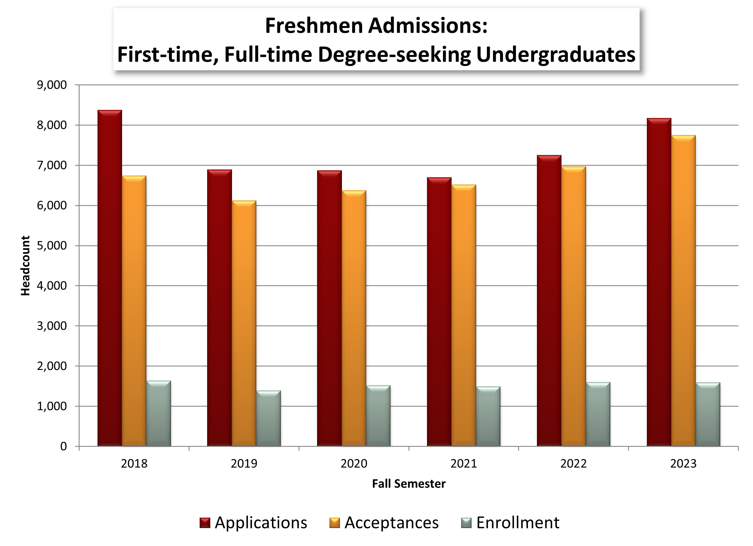 Freshmen Admissions: First-time, Full-time Degree-seeking Undergraduates