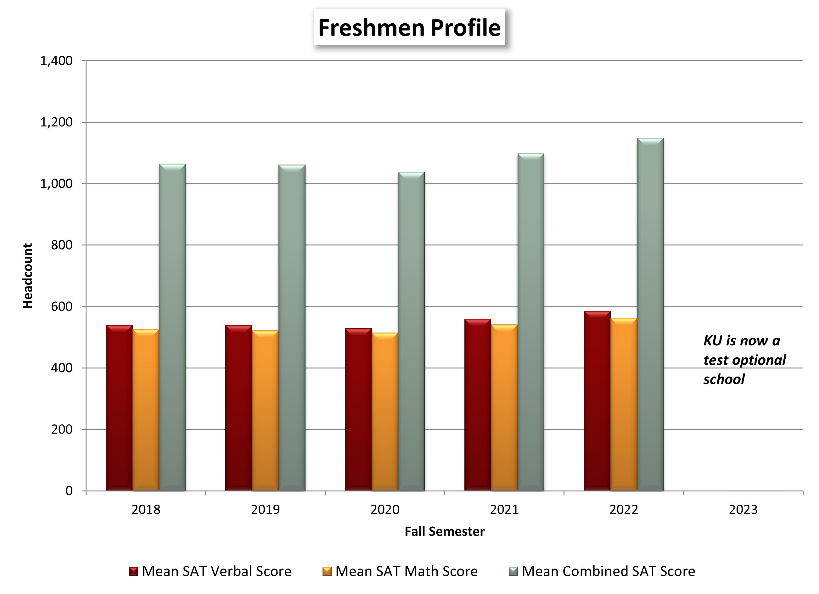 Freshmen Profile chart