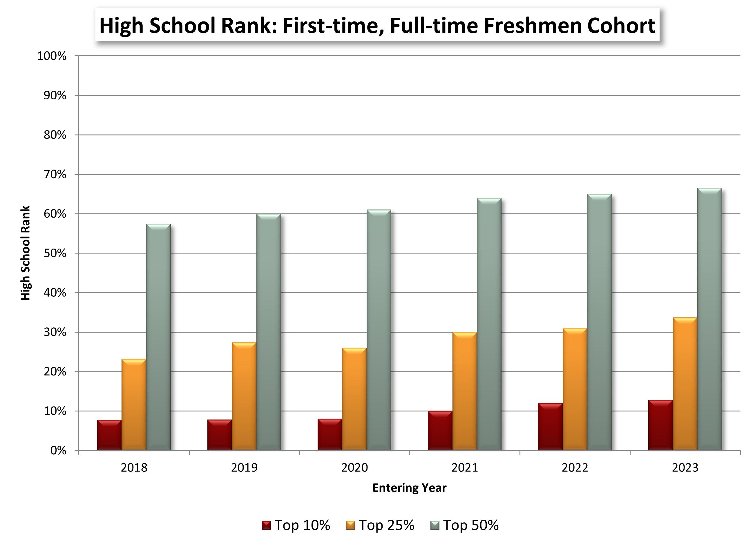 High School Rank: First-time, Full-time Freshmen Cohort chart