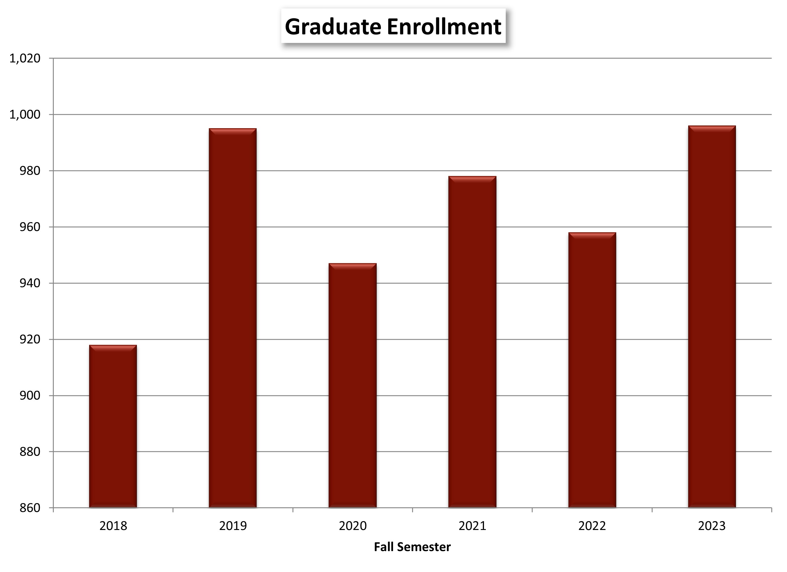 Graduate Enrollment chart