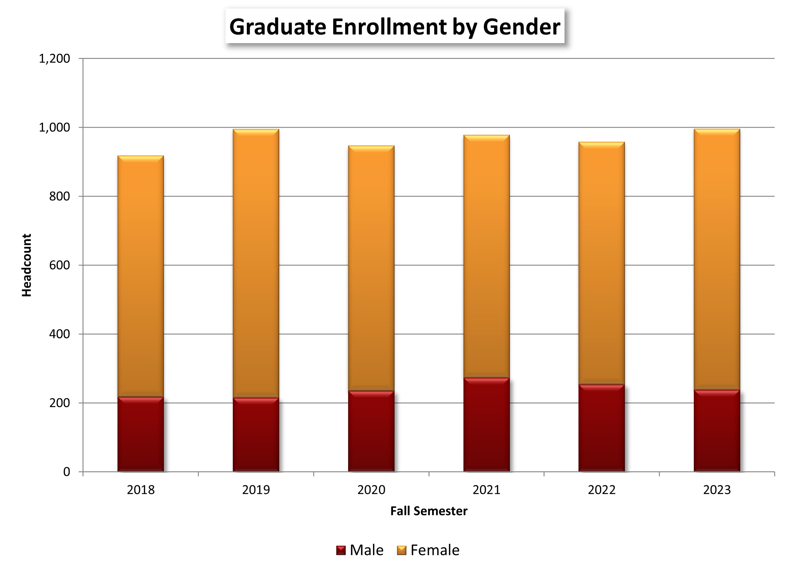 Graduate Enrollment by Gender chart