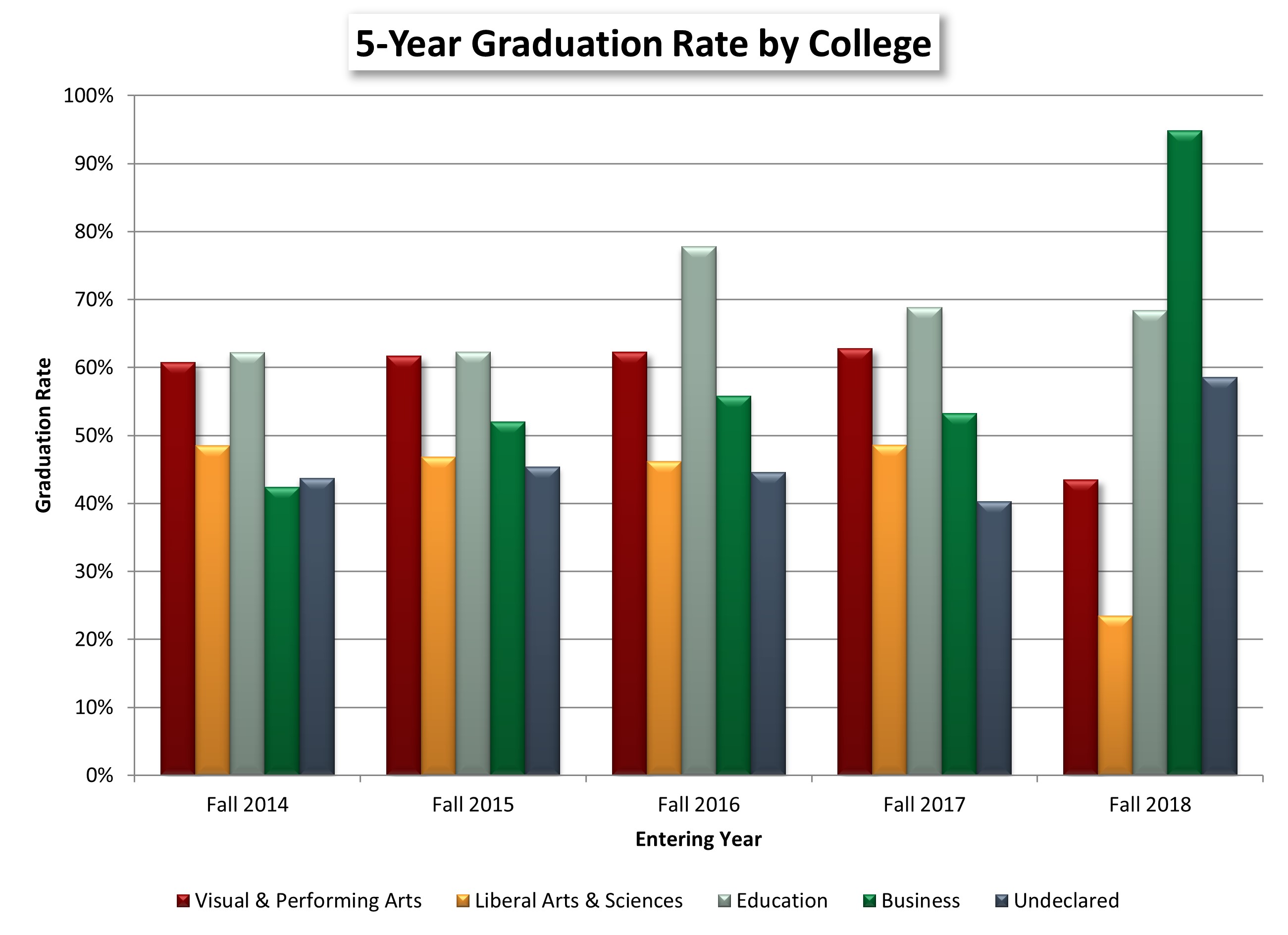 5-Year Graduation Rate by College chart