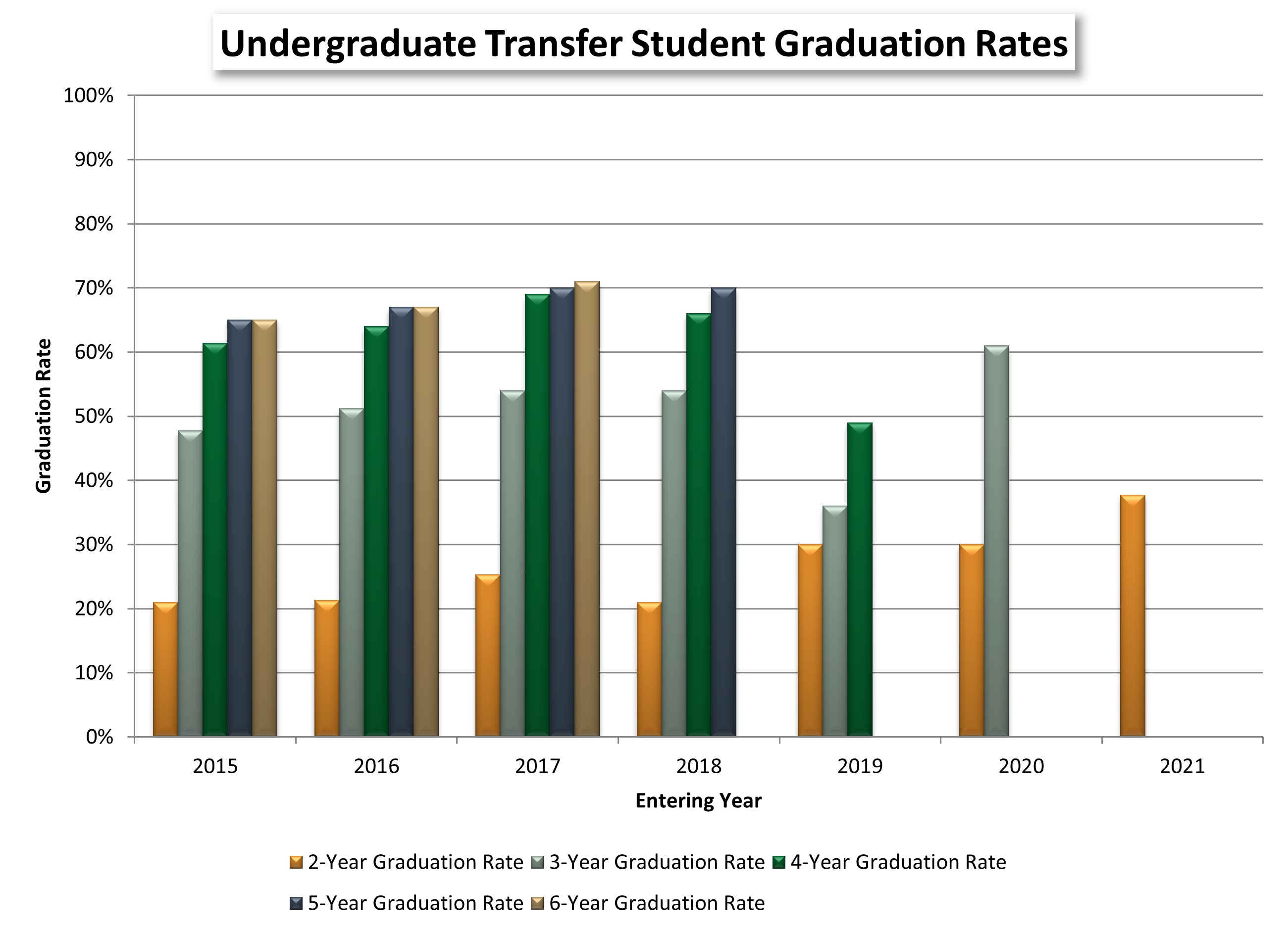 Undergraduate Transfer Student Graduation Rate chart