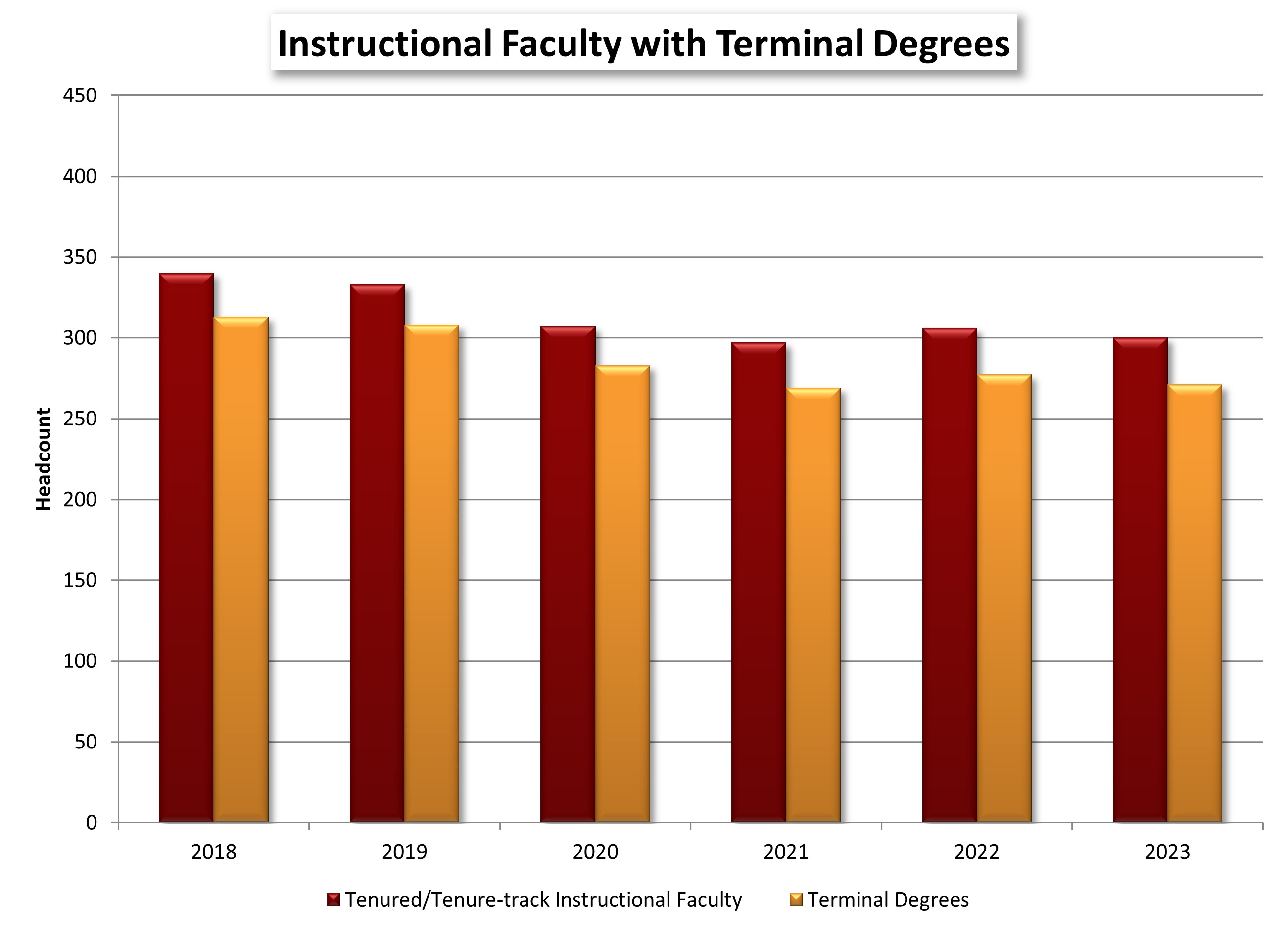 Instructional Faculty with Terminal Degrees chart
