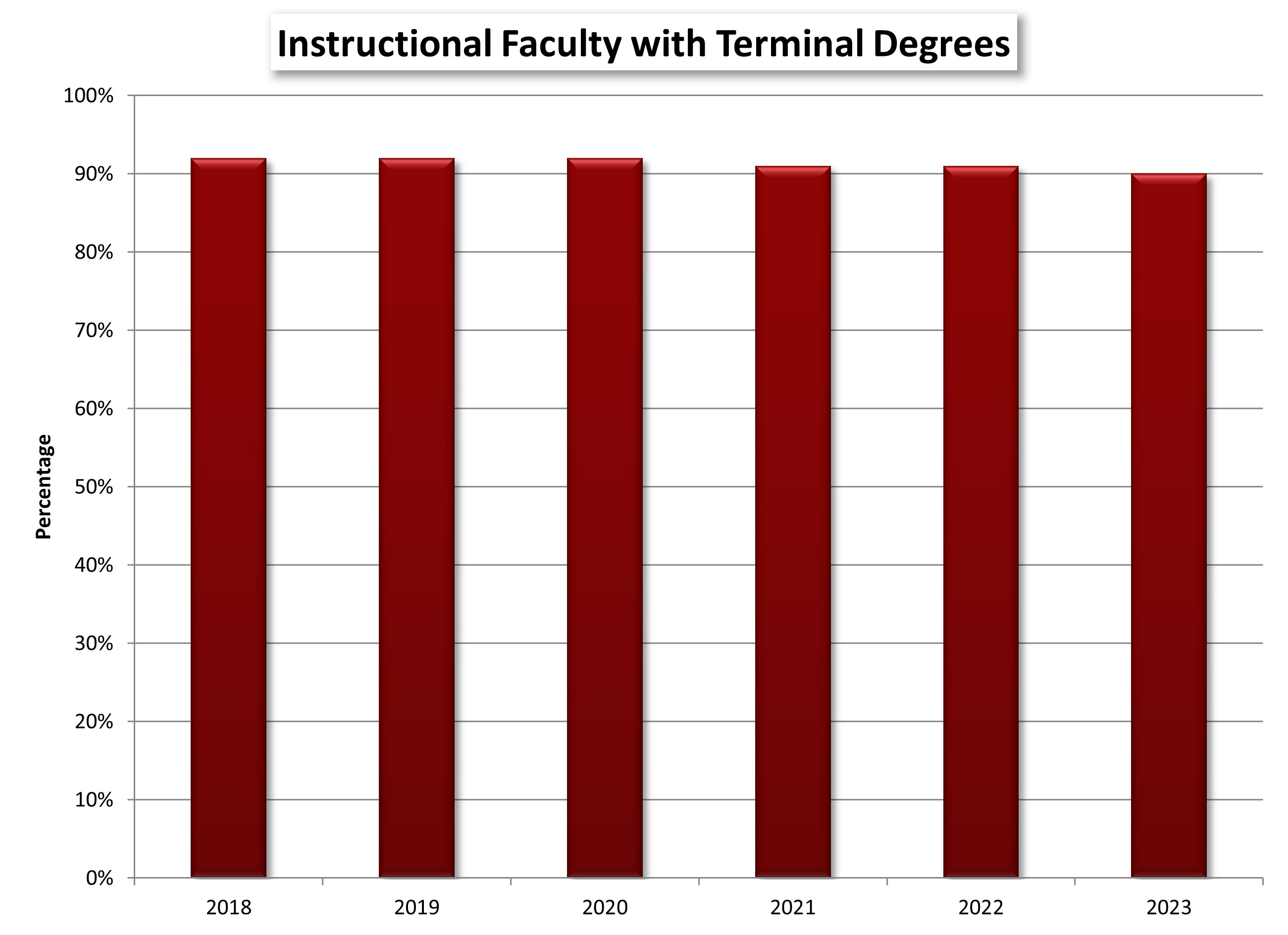 Instructional Faculty with Terminal Degrees chart
