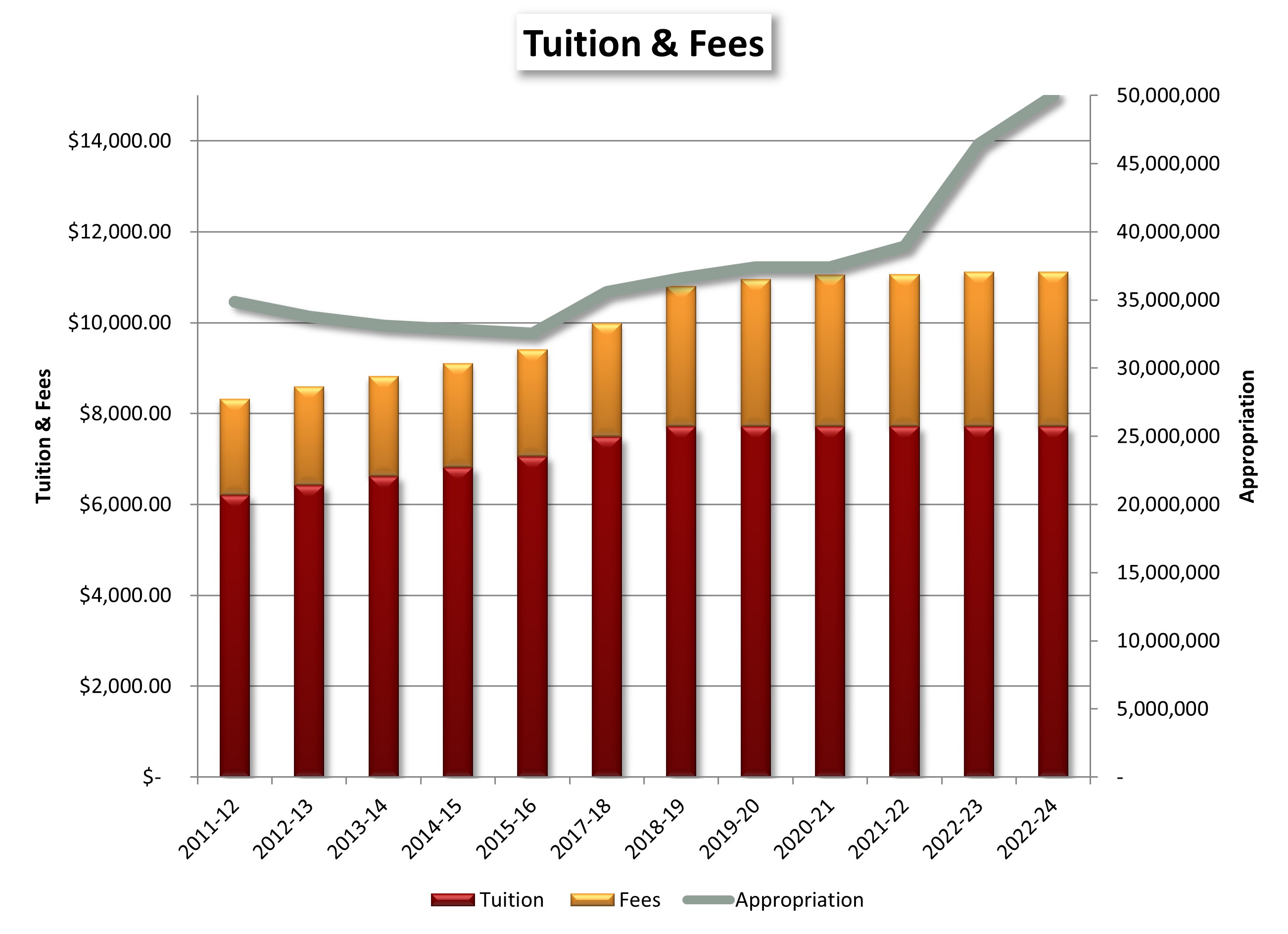 Tuition & Fees chart