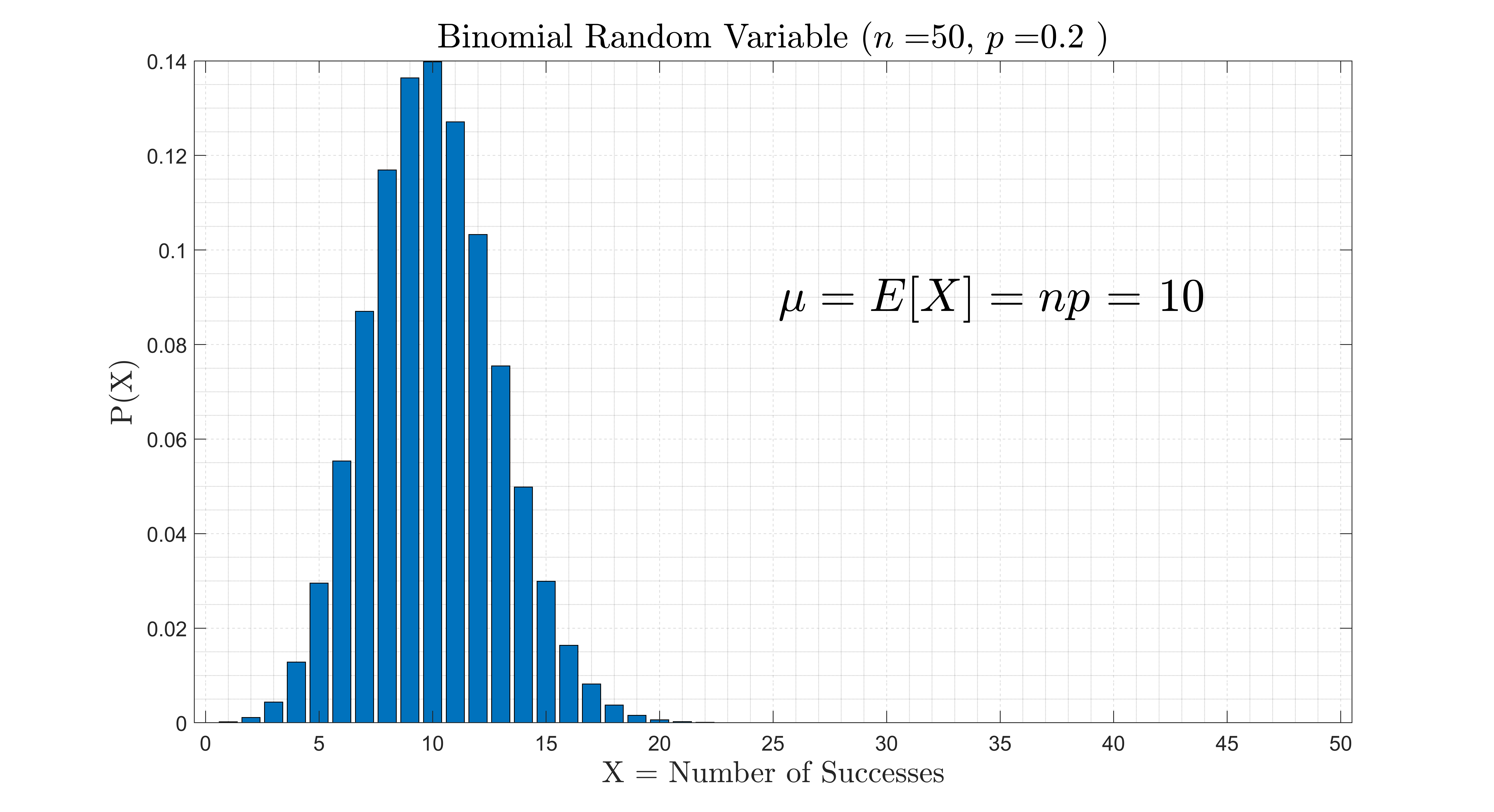 Plot of a Binomial Distribution