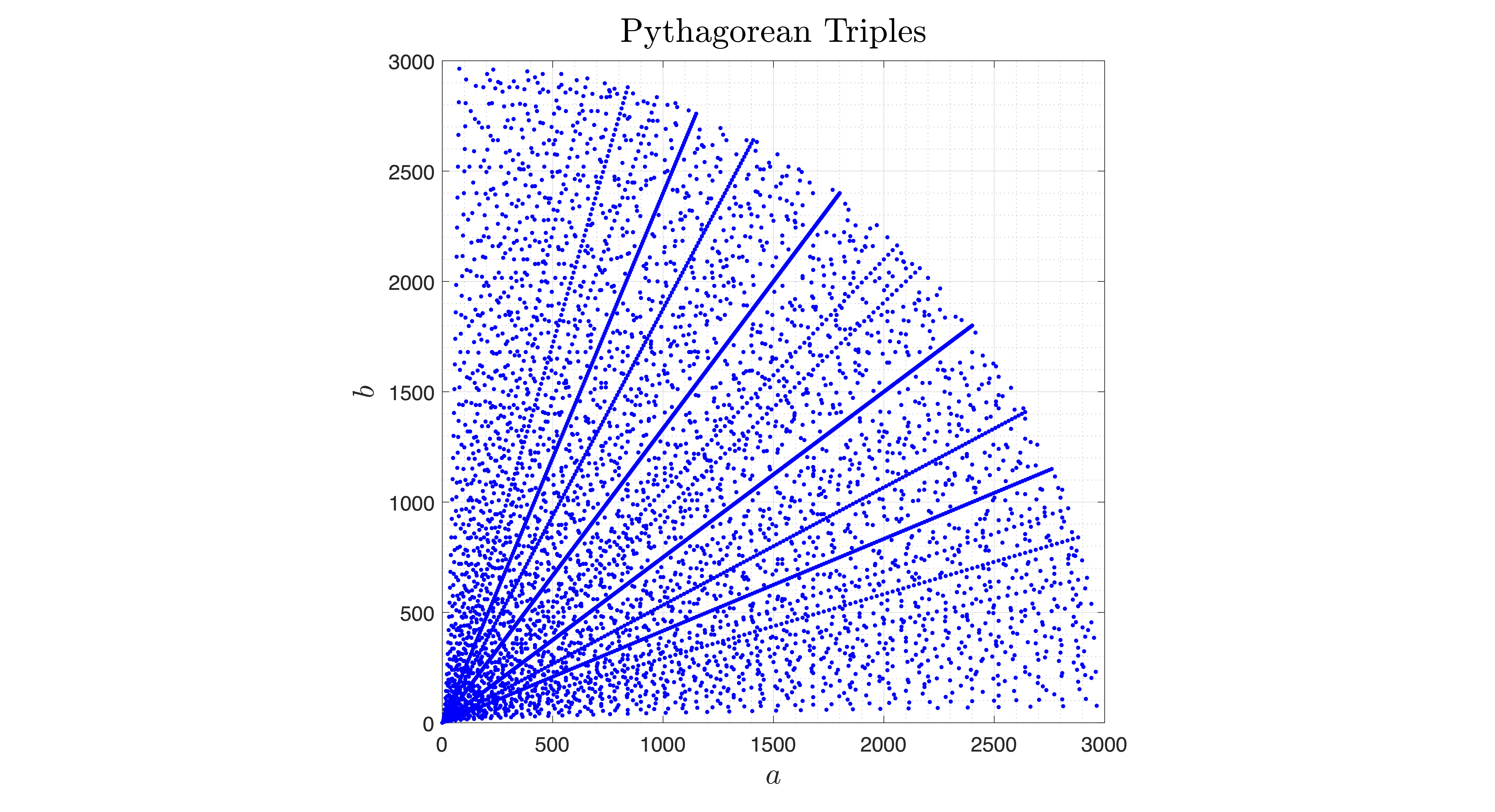 Plot of Pythagorean Triples