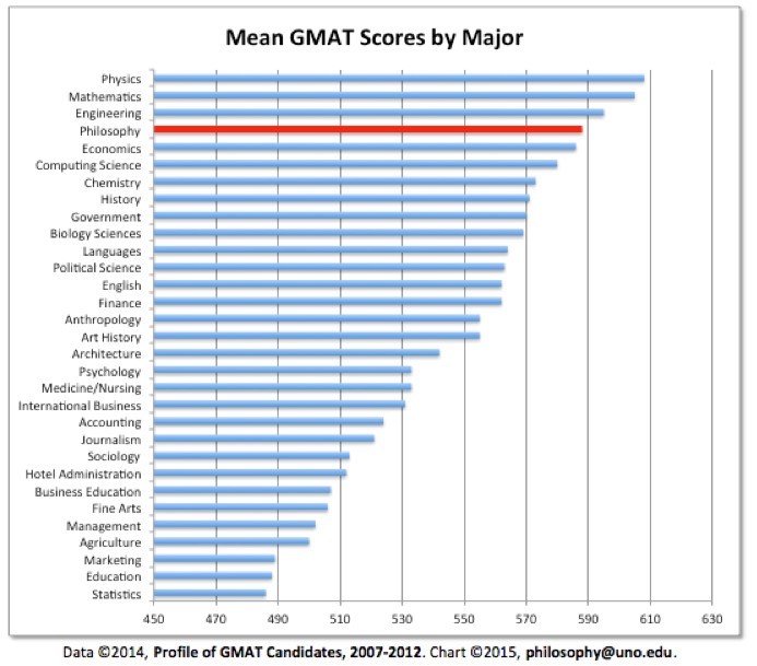 Chart that displays mean GMAT scores by major, with philosophy in the fourth highest position out of more than thirty majors listed