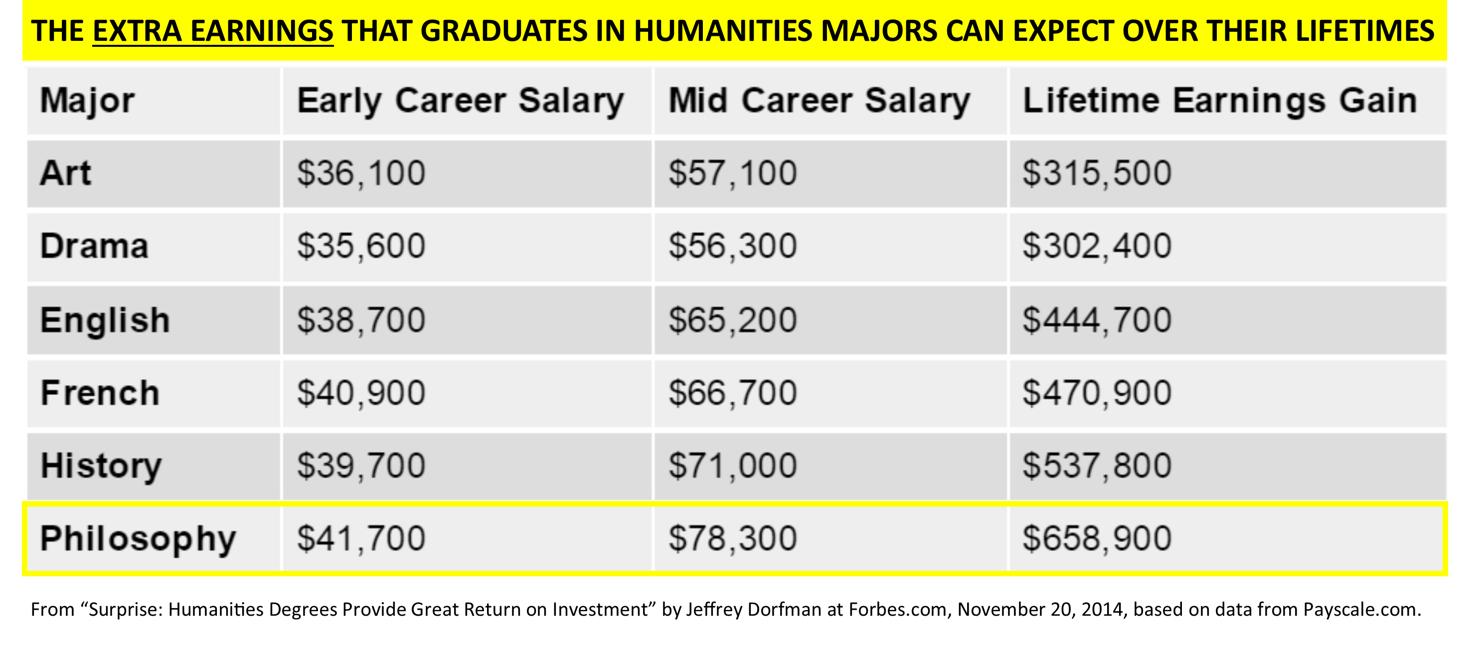 Chart displays the extra earnings that graduates in humanities majors can expect over their lives, highlighting philosophy majors as the highest earners