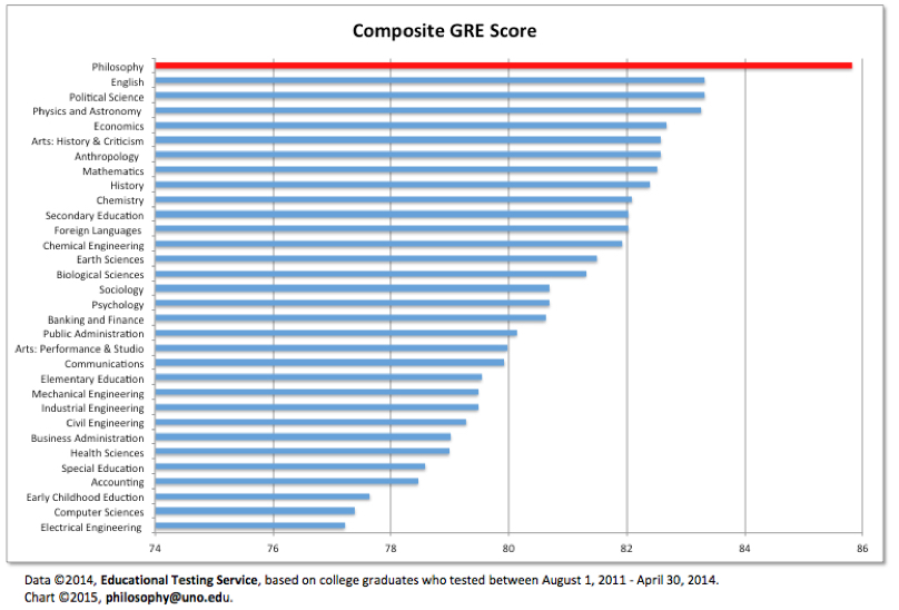 Chart of composite GRE scores by major, with Philosophy students scoring the highest on average