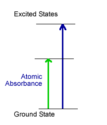 Energy level diagram of atomic absorption, from ground state at the bottom to excited state at the top of the graph; atomic absorbance, indicated by a green arrow, stops about halfway between ground and excited state