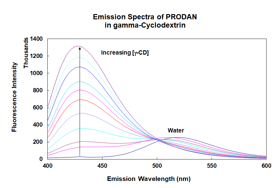 fluorescence emission spectra of PRODAN in gamma-cyclodextrin