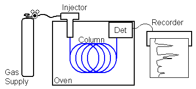 schematic of a gas chromatograph