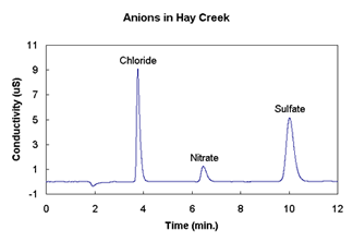 chromatogram of ions in a sample from hay creek showing peaks for chloride sulfate and nitrate
