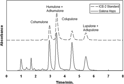 Chromatogram of alpha- and beta-acids in hops