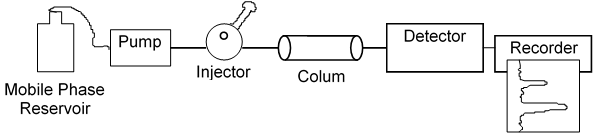 Schematic diagram of a high performance liquid chromatograph