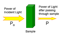 Diagram of light passing through a sample in a cuvette