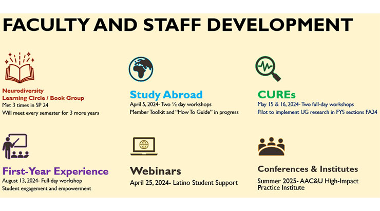 This photo describes the examples of faculty and staff development as stated below. 