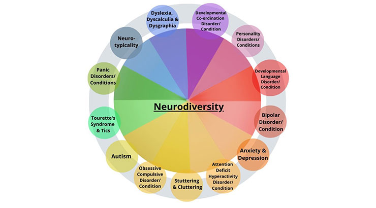 Types of Neurodiversity are Personality Disorder/Conditions, Developmental Language Disorder/Condition, Bipolar Disorder/Condition, Anxiety and Depression, Attention Deficit Hyperactivity Disorder/Condition, Stuttering and Cluttering, Obsessive Compulsive Disorder/Condition, Obsessive Compulsive Disorder/Condition, Autism, Tourette's Syndrome and Tics, Panic Disorder/Condition, Neuro-typically, Dyslexia Dyscalculia and Dysgraphia, Developmental Co-ordination Disorder/Condition, Personality Disorder/Condition