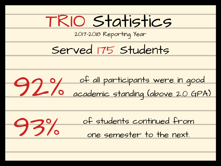 TRIO statistics. 2017-18 Reporting Year. Served 175 students. 92% of all participants were in good academic standing (above 2.0 GPA). 93% of students continued from one semester to the next.