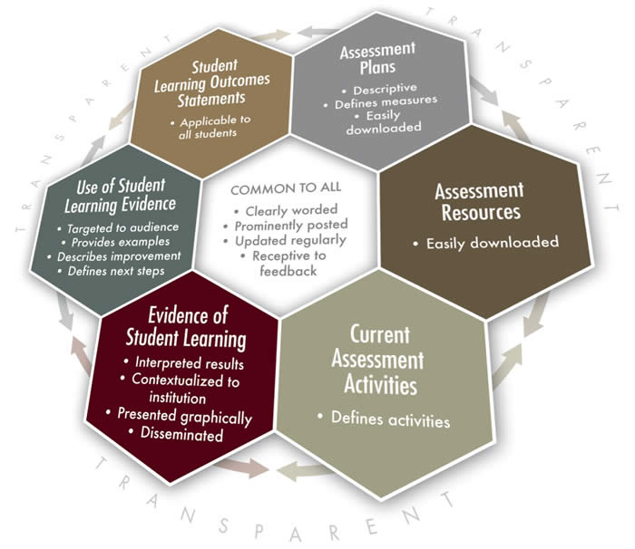 Student Learning Outcomes Statements: Applicable to all students | Assessment Plans: Descriptive, Defines measures, Easily downloaded | Assessment Resources: Easily downloaded | Current Assessment Activities: Defines activities | Evidence of Student Learning: Interpreted results, Contextualized to institution, Presented graphically, Disseminated | Use of Student Learning Evidence: Targeted to audience, Provides examples,, Describes improvement, Defines next steps | COMMON TO ALL: Clearly worded, Prominently posted, Updated regularly, Receptive to feedback